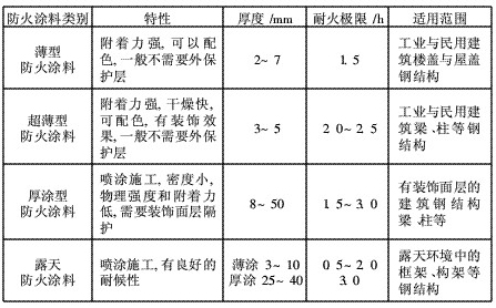 鋼結構防火涂料選用規定